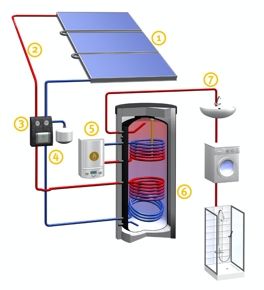 Solarthermie: Solarenergie für Heizung und Warmwasser nutzen