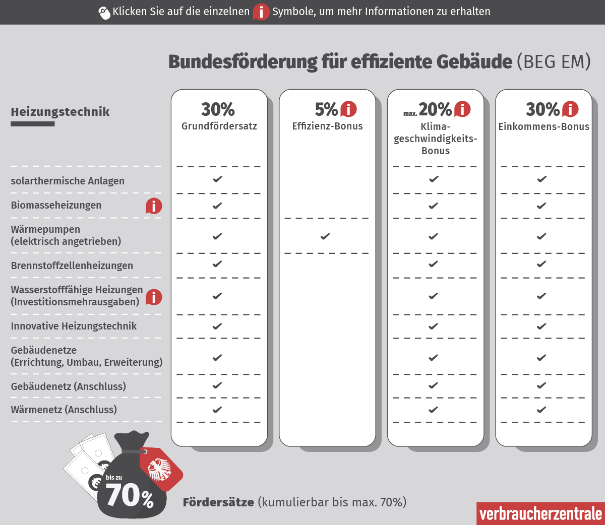 Titel der Grafik: Bundesförderung für effiziente Gebäude (BEG EM)  Beschreibung: Die Grafik zeigt die Fördermöglichkeiten für verschiedene Heizungstechniken im Rahmen des BEG EM-Programms. Die Förderungen sind in vier Kategorien unterteilt: Grundförderung, Effizienz-Bonus, Klimageschwindigkeits-Bonus und Einkommens-Bonus. Jede Kategorie hat unterschiedliche Prozentsätze und Bedingungen.  Heizungstechniken und deren Fördermöglichkeiten:      Solarthermische Anlagen:         30% Grundförderung: Ja         5% Effizienz-Bonus: Nein         Bis zu 20% Klimageschwindigkeits-Bonus: Ja         30% Einkommens-Bonus: Ja      Biomasseheizungen:         30% Grundförderung: Ja         5% Effizienz-Bonus: Ja         Bis zu 20% Klimageschwindigkeits-Bonus: Ja         30% Einkommens-Bonus: Ja      Wärmepumpen (elektrisch angetrieben):         30% Grundförderung: Ja         5% Effizienz-Bonus: Nein         Bis zu 20% Klimageschwindigkeits-Bonus: Ja         30% Einkommens-Bonus: Ja      Brennstoffzellenheizungen:         30% Grundförderung: Ja         5% Effizienz-Bonus: Ja         Bis zu 20% Klimageschwindigkeits-Bonus: Ja         30% Einkommens-Bonus: Ja      Wasserstofffähige Heizungen (Investitionsmehrausgaben):         30% Grundförderung: Ja         5% Effizienz-Bonus: Nein         Bis zu 20% Klimageschwindigkeits-Bonus: Ja         30% Einkommens-Bonus: Ja      Innovative Heizungstechnik:         30% Grundförderung: Ja         5% Effizienz-Bonus: Nein         Bis zu 20% Klimageschwindigkeits-Bonus: Ja         30% Einkommens-Bonus: Ja      Gebäudenetze (Errichtung, Umbau, Erweiterung):         30% Grundförderung: Ja         5% Effizienz-Bonus: Nein         Bis zu 20% Klimageschwindigkeits-Bonus: Ja         30% Einkommens-Bonus: Ja      Gebäudenetz (Anschluss):         30% Grundförderung: Ja         5% Effizienz-Bonus: Nein         Bis zu 20% Klimageschwindigkeits-Bonus: Ja         30% Einkommens-Bonus: Ja      Wärmenetz (Anschluss):         30% Grundförderung: Ja         5% Effizienz-Bonus: Nein         Bis zu 20% Klimageschwindigkeits-Bonus: Ja         30% Einkommens-Bonus: Ja  Fußnote: Die Fördersätze sind kumulierbar bis maximal 70%.  Quelle: Verbraucherzentrale