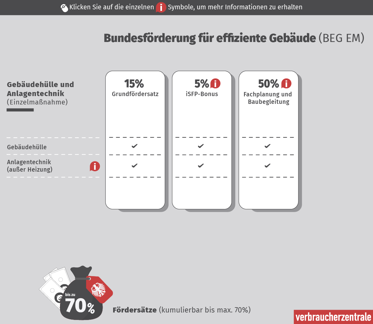 Titel der Grafik: Bundesförderung für effiziente Gebäude (BEG EM)  Beschreibung: Die Grafik zeigt die Fördermöglichkeiten für die Gebäudehülle und Anlagentechnik (außer Heizung) im Rahmen des BEG EM-Programms. Die Förderungen sind in drei Kategorien unterteilt: Grundförderung, iSFP-Bonus und Fachplanung und Baubegleitung. Jede Kategorie hat unterschiedliche Prozentsätze und Bedingungen.  Fördermöglichkeiten:      Gebäudehülle:         15% Grundförderung: Ja         5% iSFP-Bonus: Ja         50% Fachplanung und Baubegleitung: Ja      Anlagentechnik (außer Heizung):         15% Grundförderung: Ja         5% iSFP-Bonus: Ja         50% Fachplanung und Baubegleitung: Ja  Fußnote: Die Fördersätze sind kumulierbar bis maximal 70%.  Quelle: Verbraucherzentrale