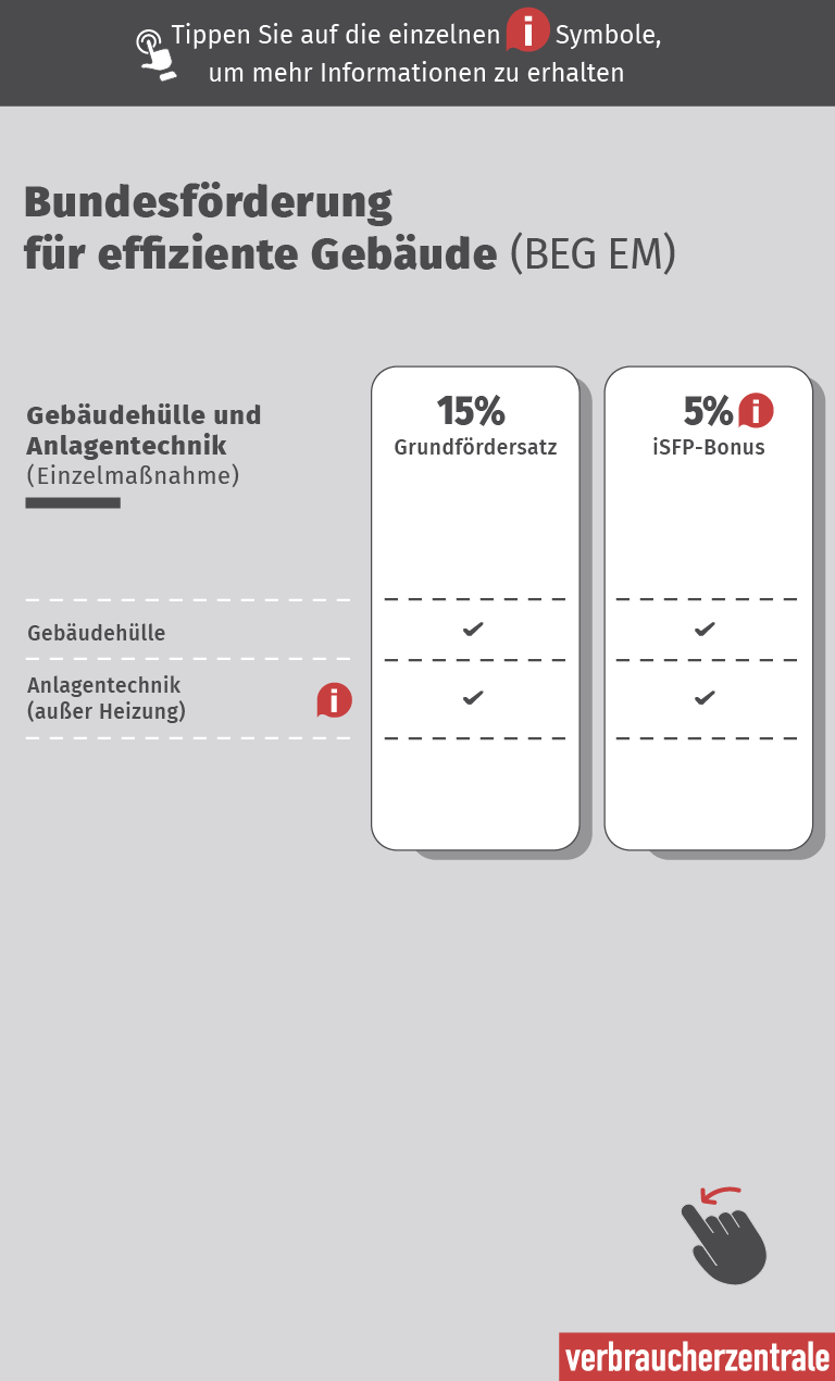 Titel der Grafik: Bundesförderung für effiziente Gebäude (BEG EM)  Beschreibung: Die Grafik zeigt die Fördermöglichkeiten für die Gebäudehülle und Anlagentechnik (außer Heizung) im Rahmen des BEG EM-Programms. Die Förderungen sind in drei Kategorien unterteilt: Grundförderung, iSFP-Bonus und Fachplanung und Baubegleitung. Jede Kategorie hat unterschiedliche Prozentsätze und Bedingungen.  Fördermöglichkeiten:      Gebäudehülle:         15% Grundförderung: Ja         5% iSFP-Bonus: Ja         50% Fachplanung und Baubegleitung: Ja      Anlagentechnik (außer Heizung):         15% Grundförderung: Ja         5% iSFP-Bonus: Ja         50% Fachplanung und Baubegleitung: Ja 