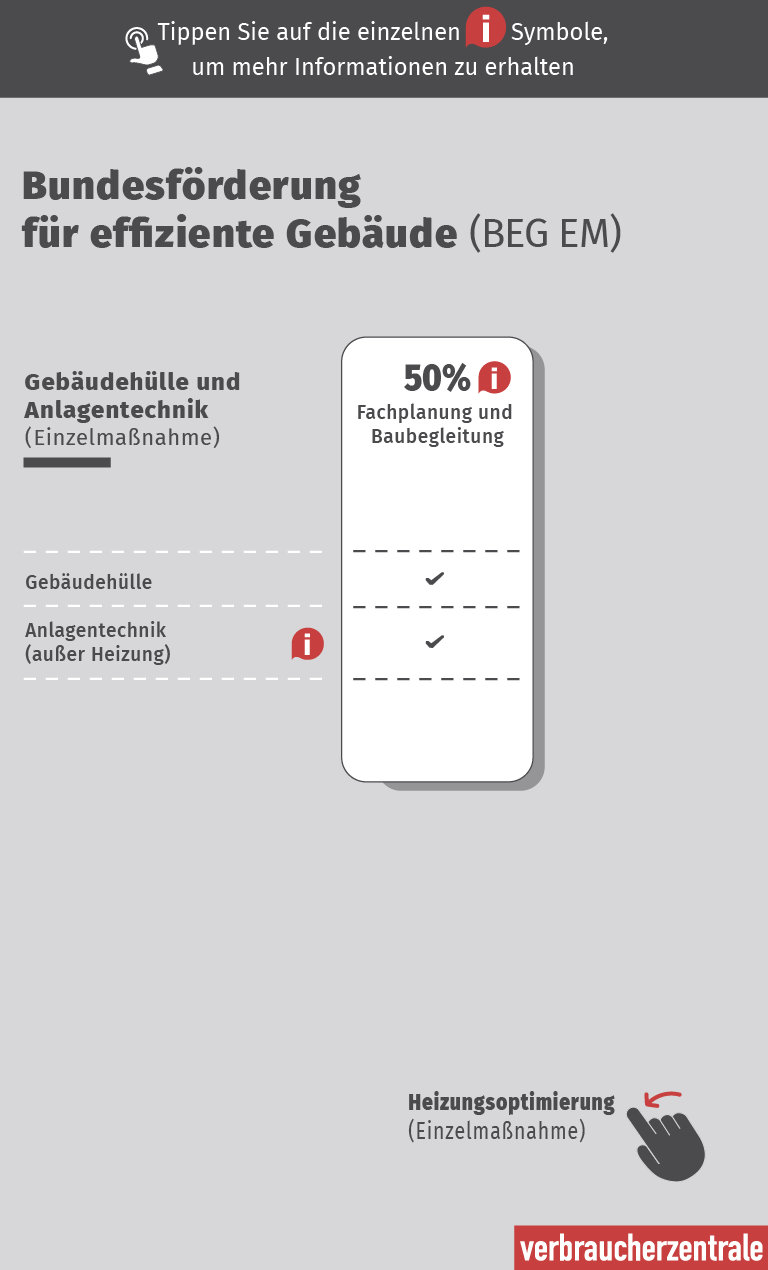 Titel der Grafik: Bundesförderung für effiziente Gebäude (BEG EM)  Beschreibung: Die Grafik zeigt die Fördermöglichkeiten für die Gebäudehülle und Anlagentechnik (außer Heizung) im Rahmen des BEG EM-Programms. Die Förderungen sind in drei Kategorien unterteilt: Grundförderung, iSFP-Bonus und Fachplanung und Baubegleitung. Jede Kategorie hat unterschiedliche Prozentsätze und Bedingungen.  Fördermöglichkeiten:      Gebäudehülle:         15% Grundförderung: Ja         5% iSFP-Bonus: Ja         50% Fachplanung und Baubegleitung: Ja      Anlagentechnik (außer Heizung):         15% Grundförderung: Ja         5% iSFP-Bonus: Ja         50% Fachplanung und Baubegleitung: Ja  