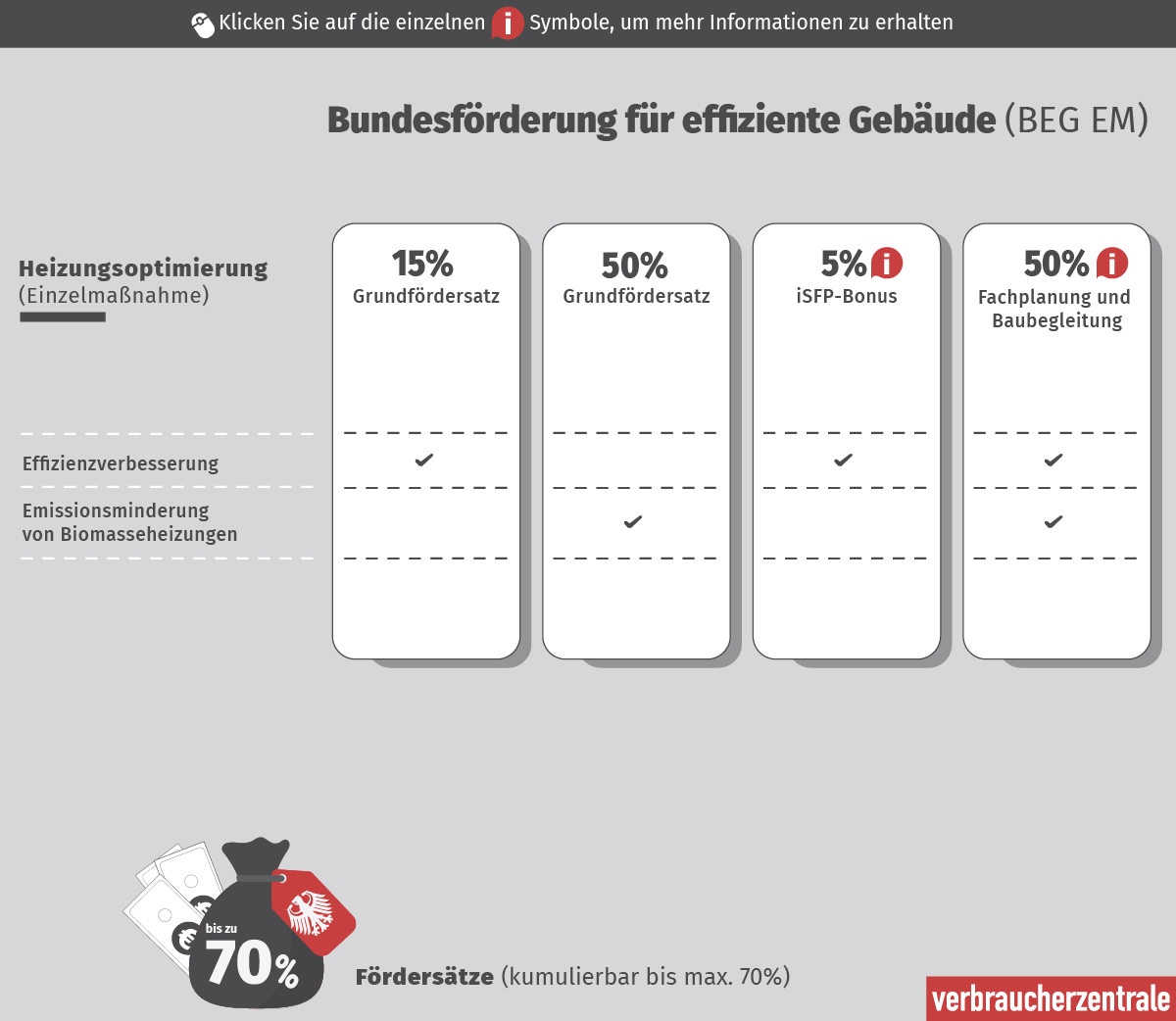 Titel der Grafik: Bundesförderung für effiziente Gebäude (BEG EM)  Beschreibung: Die Grafik zeigt die Fördermöglichkeiten für die Heizungsoptimierung im Rahmen des BEG EM-Programms. Die Förderungen sind in vier Kategorien unterteilt: Grundförderung, zusätzlicher Grundförderungssatz, iSFP-Bonus und Fachplanung und Baubegleitung. Jede Kategorie hat unterschiedliche Prozentsätze und Bedingungen.  Fördermöglichkeiten:      Effizienzverbesserung:         15% Grundförderung: Ja         50% zusätzlicher Grundförderungssatz: Nein         5% iSFP-Bonus: Ja         50% Fachplanung und Baubegleitung: Ja      Emissionsminderung von Biomasseheizungen:         15% Grundförderung: Ja         50% zusätzlicher Grundförderungssatz: Ja         5% iSFP-Bonus: Nein         50% Fachplanung und Baubegleitung: Nein  Fußnote: Die Fördersätze sind kumulierbar bis maximal 70%.  Quelle: Verbraucherzentrale