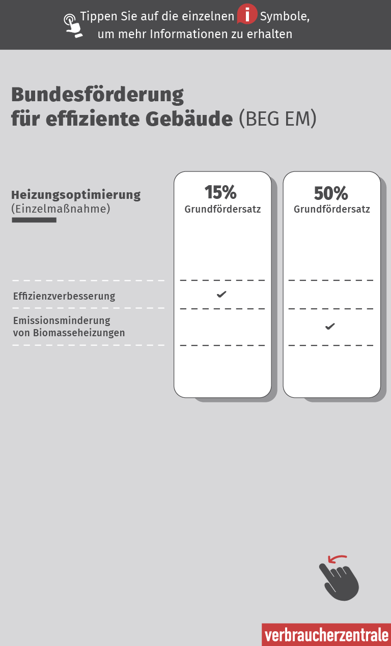 Titel der Grafik: Bundesförderung für effiziente Gebäude (BEG EM)  Beschreibung: Die Grafik zeigt die Fördermöglichkeiten für die Heizungsoptimierung im Rahmen des BEG EM-Programms. Die Förderungen sind in vier Kategorien unterteilt: Grundförderung, zusätzlicher Grundförderungssatz, iSFP-Bonus und Fachplanung und Baubegleitung. Jede Kategorie hat unterschiedliche Prozentsätze und Bedingungen.  Fördermöglichkeiten:      Effizienzverbesserung:         15% Grundförderung: Ja         50% zusätzlicher Grundförderungssatz: Nein         5% iSFP-Bonus: Ja         50% Fachplanung und Baubegleitung: Ja      Emissionsminderung von Biomasseheizungen:         15% Grundförderung: Ja         50% zusätzlicher Grundförderungssatz: Ja         5% iSFP-Bonus: Nein         50% Fachplanung und Baubegleitung: Nein 