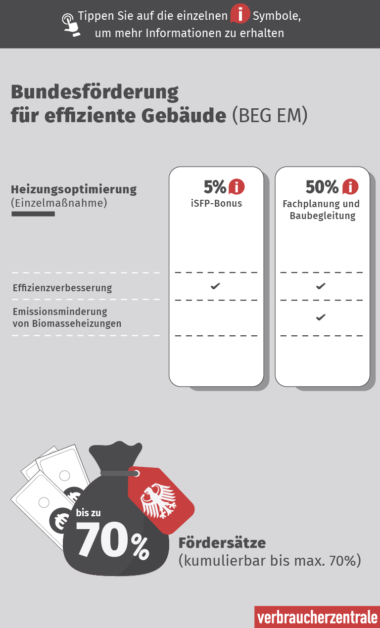 Titel der Grafik: Bundesförderung für effiziente Gebäude (BEG EM)  Beschreibung: Die Grafik zeigt die Fördermöglichkeiten für die Heizungsoptimierung im Rahmen des BEG EM-Programms. Die Förderungen sind in vier Kategorien unterteilt: Grundförderung, zusätzlicher Grundförderungssatz, iSFP-Bonus und Fachplanung und Baubegleitung. Jede Kategorie hat unterschiedliche Prozentsätze und Bedingungen.  Fördermöglichkeiten:      Effizienzverbesserung:         15% Grundförderung: Ja         50% zusätzlicher Grundförderungssatz: Nein         5% iSFP-Bonus: Ja         50% Fachplanung und Baubegleitung: Ja      Emissionsminderung von Biomasseheizungen:         15% Grundförderung: Ja         50% zusätzlicher Grundförderungssatz: Ja         5% iSFP-Bonus: Nein         50% Fachplanung und Baubegleitung: Nein  Fußnote: Die Fördersätze sind kumulierbar bis maximal 70%.  Quelle: Verbraucherzentrale