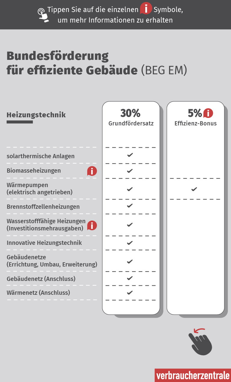 Titel der Grafik: Bundesförderung für effiziente Gebäude (BEG EM)  Beschreibung: Die Grafik zeigt die Fördermöglichkeiten für verschiedene Heizungstechniken im Rahmen des BEG EM-Programms. Die Förderungen sind in vier Kategorien unterteilt: Grundförderung, Effizienz-Bonus, Klimageschwindigkeits-Bonus und Einkommens-Bonus. Jede Kategorie hat unterschiedliche Prozentsätze und Bedingungen.  Heizungstechniken und deren Fördermöglichkeiten:      Solarthermische Anlagen:         30% Grundförderung: Ja         5% Effizienz-Bonus: Nein         Bis zu 20% Klimageschwindigkeits-Bonus: Ja         30% Einkommens-Bonus: Ja      Biomasseheizungen:         30% Grundförderung: Ja         5% Effizienz-Bonus: Ja         Bis zu 20% Klimageschwindigkeits-Bonus: Ja         30% Einkommens-Bonus: Ja      Wärmepumpen (elektrisch angetrieben):         30% Grundförderung: Ja         5% Effizienz-Bonus: Nein         Bis zu 20% Klimageschwindigkeits-Bonus: Ja         30% Einkommens-Bonus: Ja      Brennstoffzellenheizungen:         30% Grundförderung: Ja         5% Effizienz-Bonus: Ja         Bis zu 20% Klimageschwindigkeits-Bonus: Ja         30% Einkommens-Bonus: Ja      Wasserstofffähige Heizungen (Investitionsmehrausgaben):         30% Grundförderung: Ja         5% Effizienz-Bonus: Nein         Bis zu 20% Klimageschwindigkeits-Bonus: Ja         30% Einkommens-Bonus: Ja      Innovative Heizungstechnik:         30% Grundförderung: Ja         5% Effizienz-Bonus: Nein         Bis zu 20% Klimageschwindigkeits-Bonus: Ja         30% Einkommens-Bonus: Ja      Gebäudenetze (Errichtung, Umbau, Erweiterung):         30% Grundförderung: Ja         5% Effizienz-Bonus: Nein         Bis zu 20% Klimageschwindigkeits-Bonus: Ja         30% Einkommens-Bonus: Ja      Gebäudenetz (Anschluss):         30% Grundförderung: Ja         5% Effizienz-Bonus: Nein         Bis zu 20% Klimageschwindigkeits-Bonus: Ja         30% Einkommens-Bonus: Ja      Wärmenetz (Anschluss):         30% Grundförderung: Ja         5% Effizienz-Bonus: Nein         Bis zu 20% Klimageschwindigkeits-Bonus: Ja         30% Einkommens-Bonus: Ja 