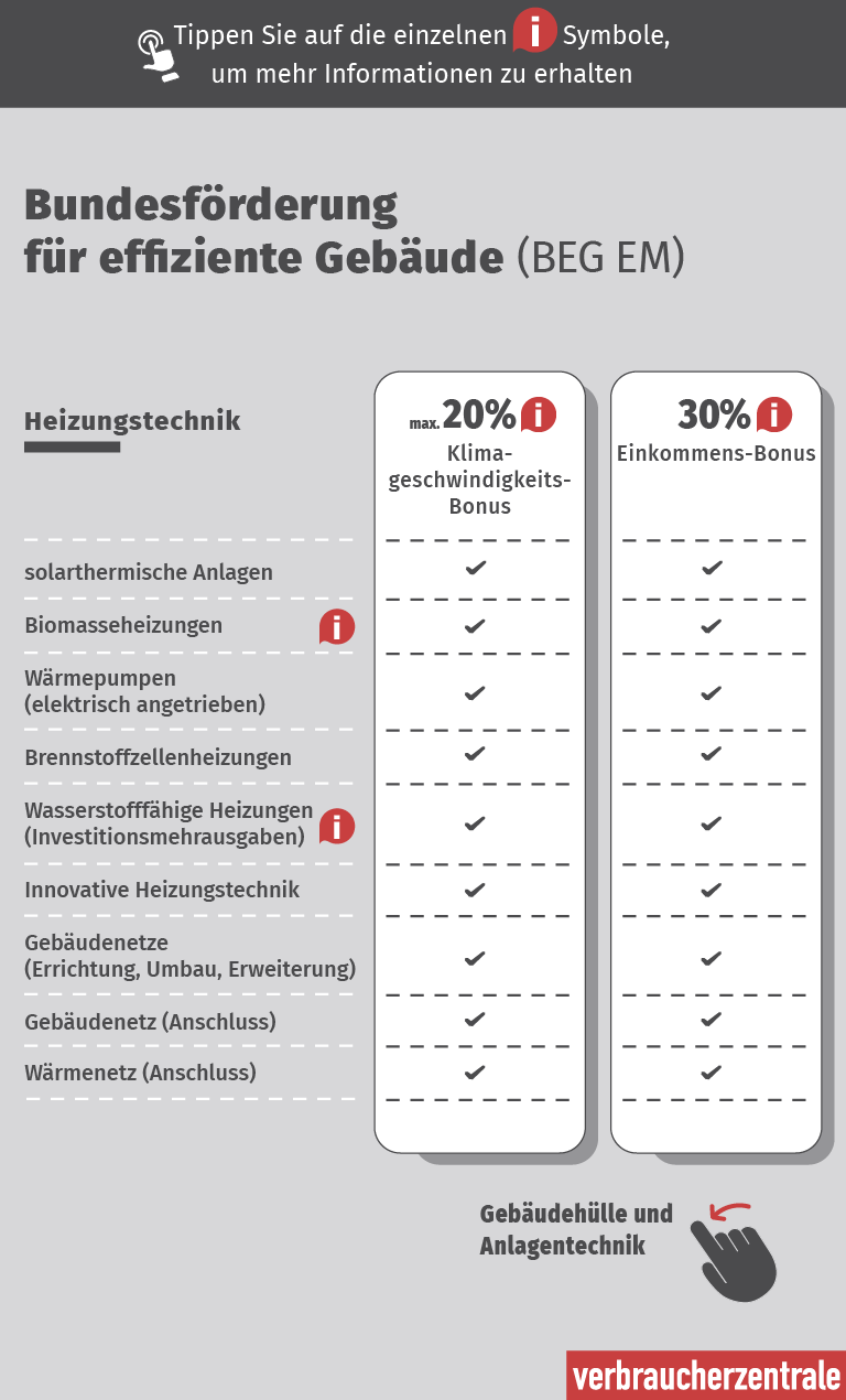 Titel der Grafik: Bundesförderung für effiziente Gebäude (BEG EM)  Beschreibung: Die Grafik zeigt die Fördermöglichkeiten für verschiedene Heizungstechniken im Rahmen des BEG EM-Programms. Die Förderungen sind in vier Kategorien unterteilt: Grundförderung, Effizienz-Bonus, Klimageschwindigkeits-Bonus und Einkommens-Bonus. Jede Kategorie hat unterschiedliche Prozentsätze und Bedingungen.  Heizungstechniken und deren Fördermöglichkeiten:      Solarthermische Anlagen:         30% Grundförderung: Ja         5% Effizienz-Bonus: Nein         Bis zu 20% Klimageschwindigkeits-Bonus: Ja         30% Einkommens-Bonus: Ja      Biomasseheizungen:         30% Grundförderung: Ja         5% Effizienz-Bonus: Ja         Bis zu 20% Klimageschwindigkeits-Bonus: Ja         30% Einkommens-Bonus: Ja      Wärmepumpen (elektrisch angetrieben):         30% Grundförderung: Ja         5% Effizienz-Bonus: Nein         Bis zu 20% Klimageschwindigkeits-Bonus: Ja         30% Einkommens-Bonus: Ja      Brennstoffzellenheizungen:         30% Grundförderung: Ja         5% Effizienz-Bonus: Ja         Bis zu 20% Klimageschwindigkeits-Bonus: Ja         30% Einkommens-Bonus: Ja      Wasserstofffähige Heizungen (Investitionsmehrausgaben):         30% Grundförderung: Ja         5% Effizienz-Bonus: Nein         Bis zu 20% Klimageschwindigkeits-Bonus: Ja         30% Einkommens-Bonus: Ja      Innovative Heizungstechnik:         30% Grundförderung: Ja         5% Effizienz-Bonus: Nein         Bis zu 20% Klimageschwindigkeits-Bonus: Ja         30% Einkommens-Bonus: Ja      Gebäudenetze (Errichtung, Umbau, Erweiterung):         30% Grundförderung: Ja         5% Effizienz-Bonus: Nein         Bis zu 20% Klimageschwindigkeits-Bonus: Ja         30% Einkommens-Bonus: Ja      Gebäudenetz (Anschluss):         30% Grundförderung: Ja         5% Effizienz-Bonus: Nein         Bis zu 20% Klimageschwindigkeits-Bonus: Ja         30% Einkommens-Bonus: Ja      Wärmenetz (Anschluss):         30% Grundförderung: Ja         5% Effizienz-Bonus: Nein         Bis zu 20% Klimageschwindigkeits-Bonus: Ja         30% Einkommens-Bonus: Ja  