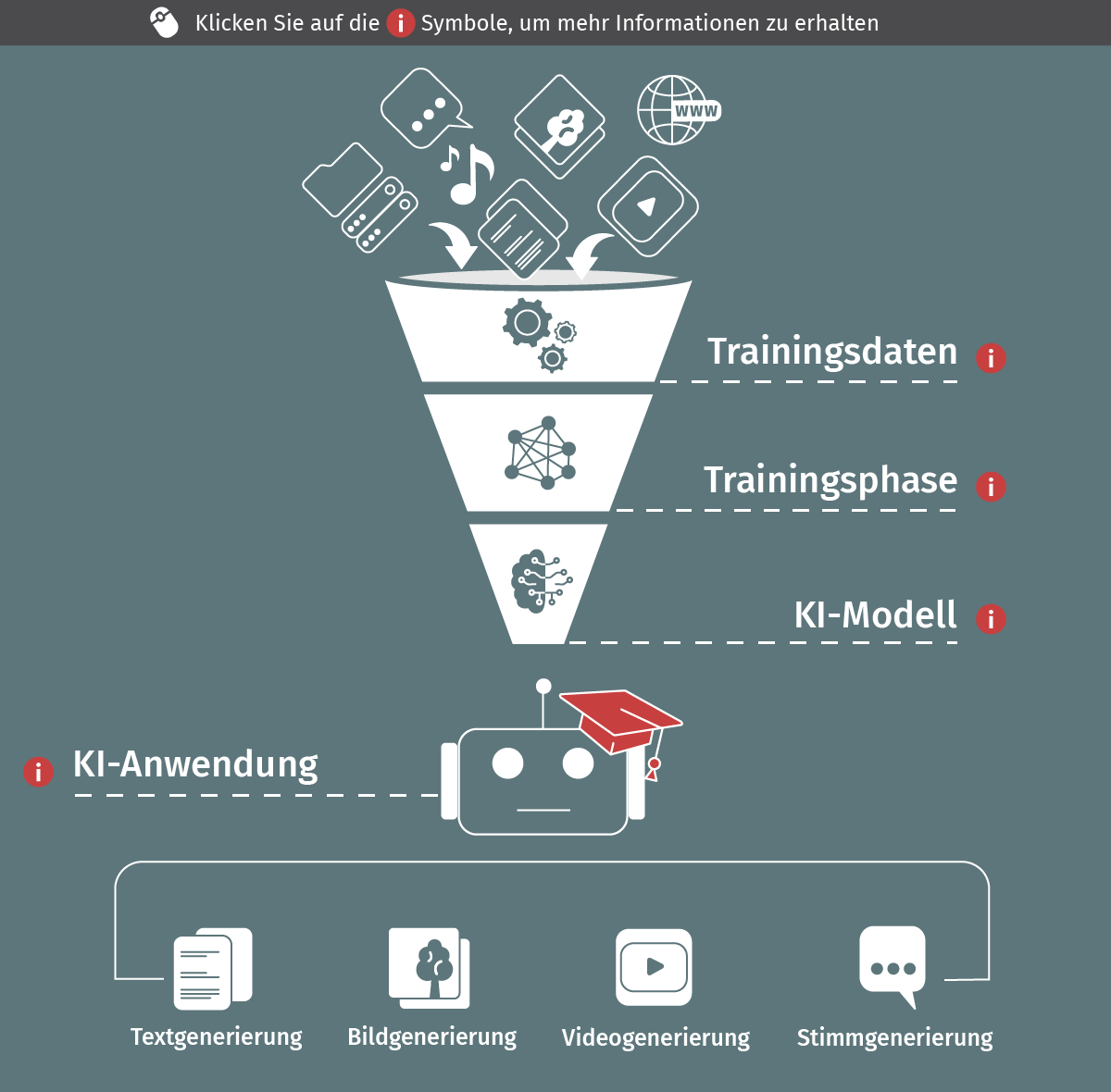 Die Grafik visualisiert einen  Trichterdiagramm dass die Methodik zum training von Künstlicher Intelligenz darstellt, es werden die Schritte von Datenintegration bis zur Anwendung gezeigt.