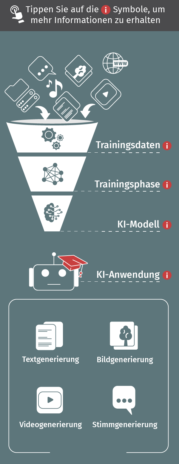 Die Grafik visualisiert einen  Trichterdiagramm dass die Methodik zum training von Künstlicher Intelligenz darstellt, es werden die Schritte von Datenintegration bis zur Anwendung gezeigt.