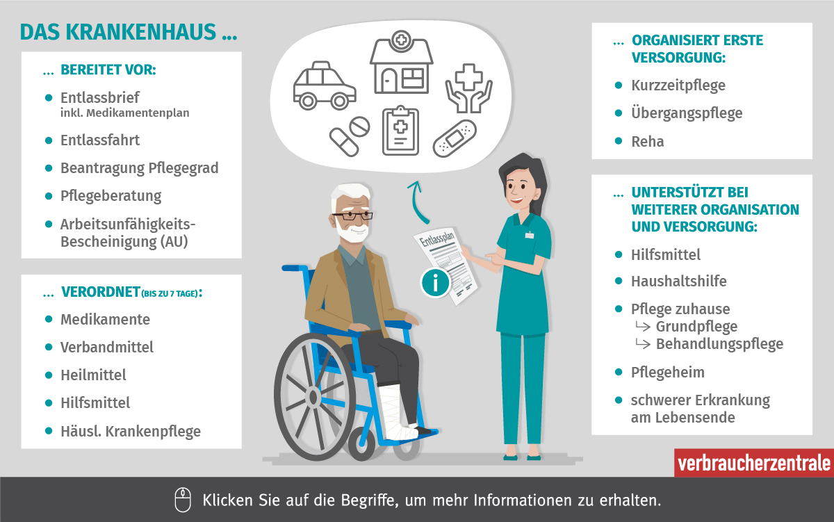 Grafik zum Entlassmanagement 