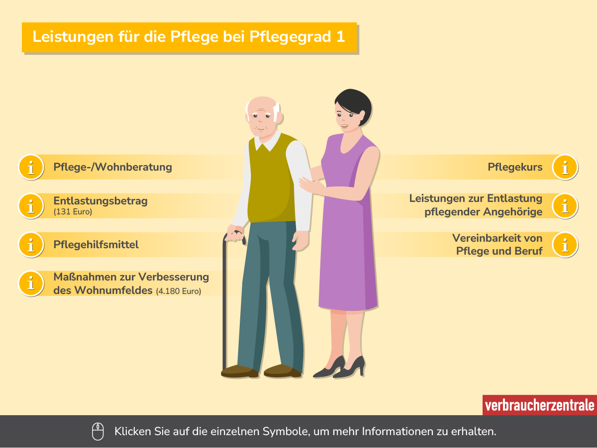 Die Übersicht zeigt verschiedenen Leistungen für Personen mit Pflegegrad 1. Dazu gehören Pflegeberatung, finanzielle Unterstützung und Maßnahmen zur Verbesserung des Wohnumfelds. Symbole bieten Zugang zu weiteren Informationen.