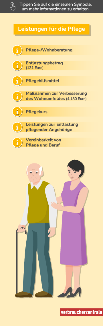 Die Übersicht zeigt verschiedenen Leistungen für Personen mit Pflegegrad 1. Dazu gehören Pflegeberatung, finanzielle Unterstützung und Maßnahmen zur Verbesserung des Wohnumfelds. Symbole bieten Zugang zu weiteren Informationen.