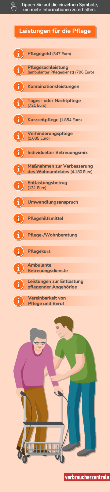 Die Übersicht zeigt verschiedenen Leistungen für Personen mit Pflegegrad 2. Dazu gehören Pflegegeld, Pflegesachleistungen, Tages- und Nachtpflege, sowie weitere Unterstützungsangebote. Symbole bieten Zugang zu weiteren Informationen.