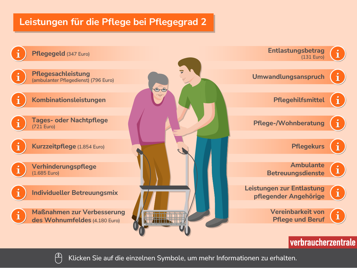 Die Übersicht zeigt verschiedenen Leistungen für Personen mit Pflegegrad 2. Dazu gehören Pflegegeld, Pflegesachleistungen, Tages- und Nachtpflege, sowie weitere Unterstützungsangebote. Symbole bieten Zugang zu weiteren Informationen.