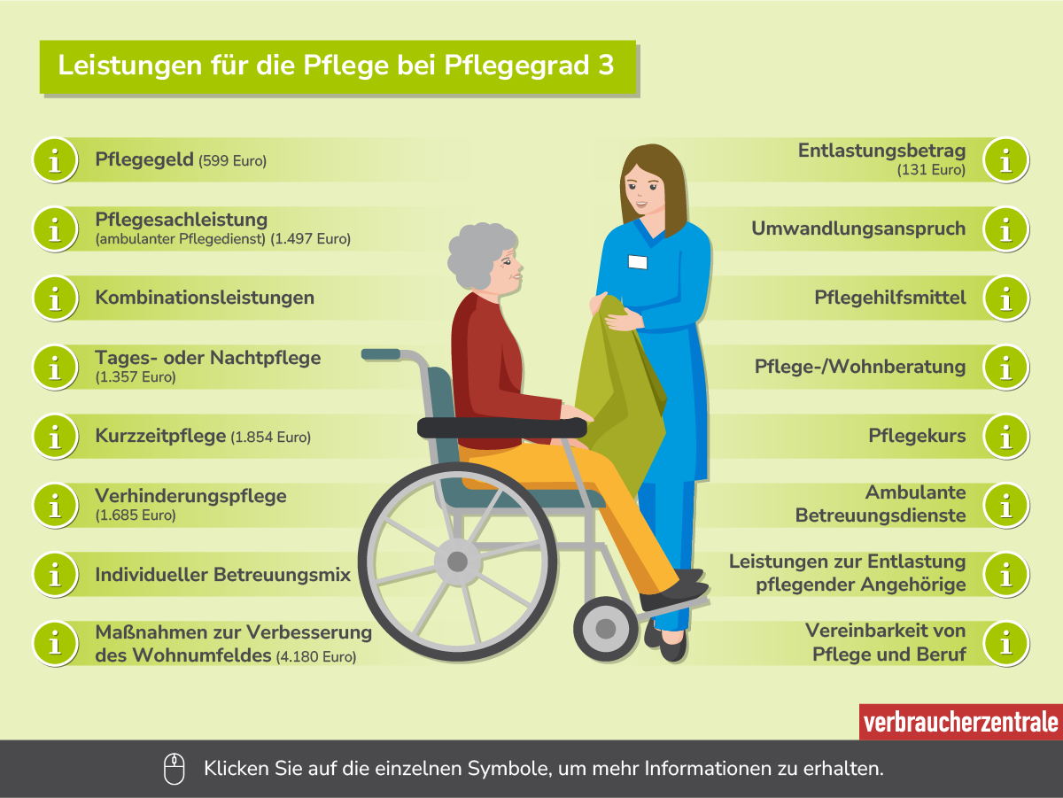 Die Übersicht zeigt verschiedenen Leistungen für Personen mit Pflegegrad 3. Dazu gehören Pflegegeld, Pflegesachleistungen, Tages- und Nachtpflege, sowie weitere Unterstützungsangebote. Symbole bieten Zugang zu weiteren Informationen.