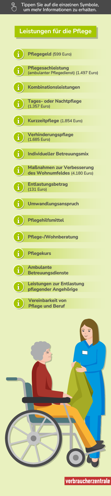 Die Übersicht zeigt verschiedenen Leistungen für Personen mit Pflegegrad 3. Dazu gehören Pflegegeld, Pflegesachleistungen, Tages- und Nachtpflege, sowie weitere Unterstützungsangebote. Symbole bieten Zugang zu weiteren Informationen.