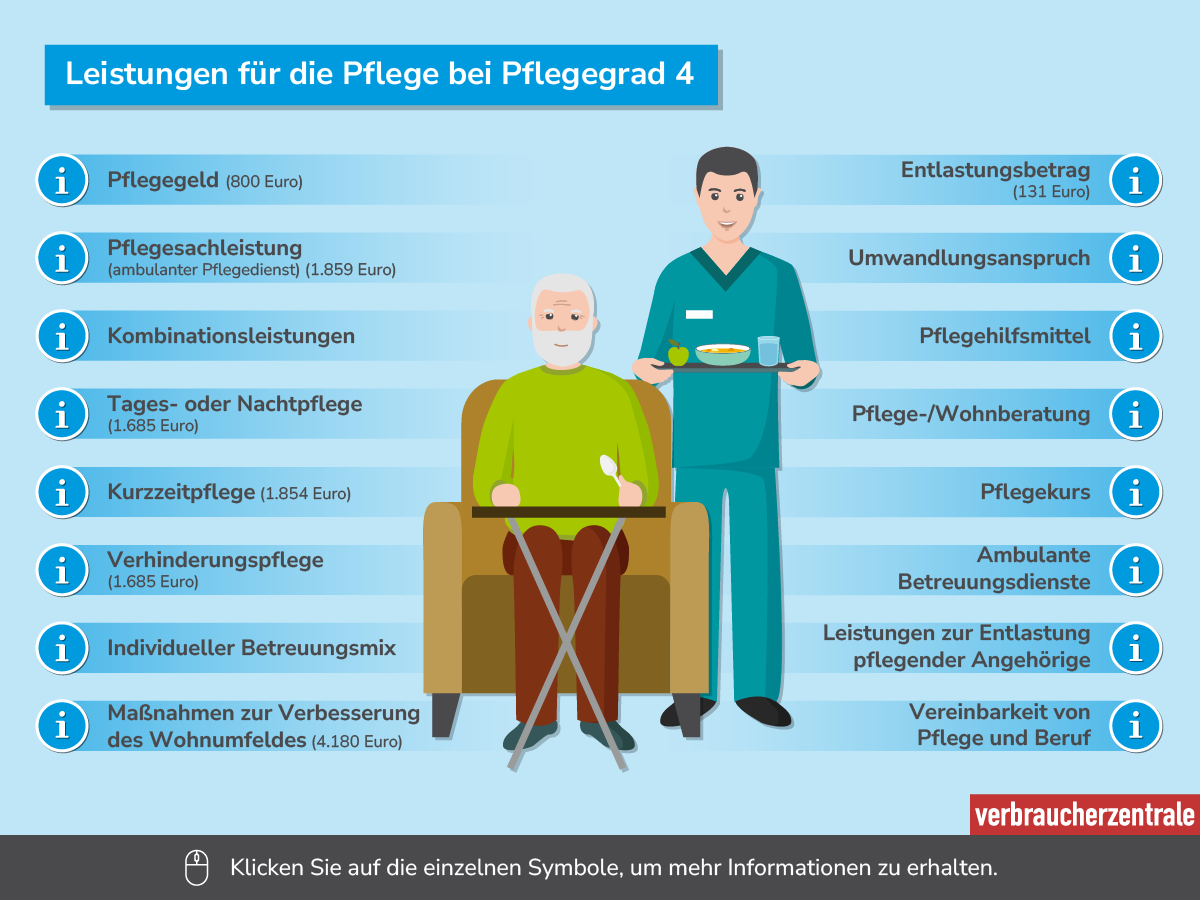 Die Übersicht zeigt verschiedenen Leistungen für Personen mit Pflegegrad 4. Dazu gehören Pflegegeld, Pflegesachleistungen, Tages- und Nachtpflege, sowie weitere Unterstützungsangebote. Symbole bieten Zugang zu weiteren Informationen.