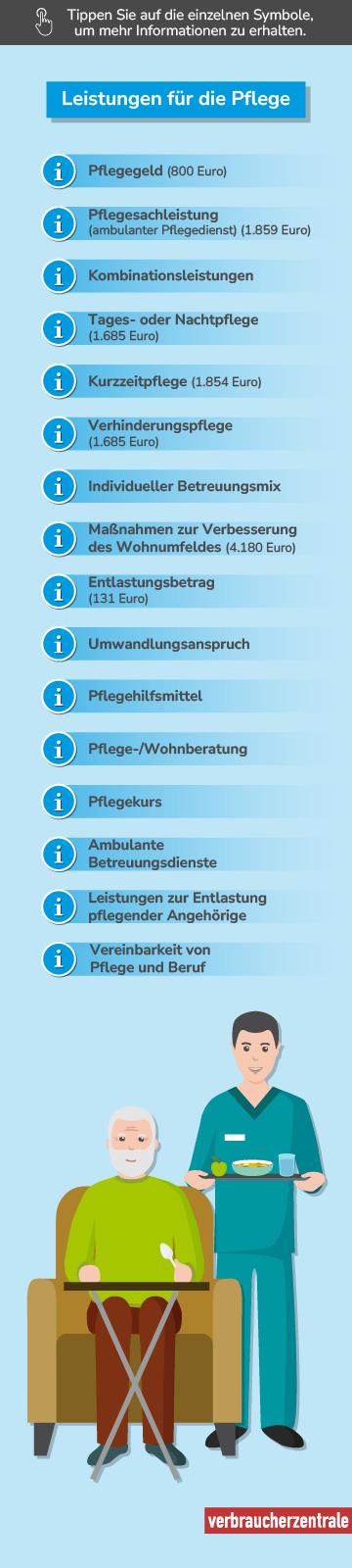 Die Übersicht zeigt verschiedenen Leistungen für Personen mit Pflegegrad 4. Dazu gehören Pflegegeld, Pflegesachleistungen, Tages- und Nachtpflege, sowie weitere Unterstützungsangebote. Symbole bieten Zugang zu weiteren Informationen.