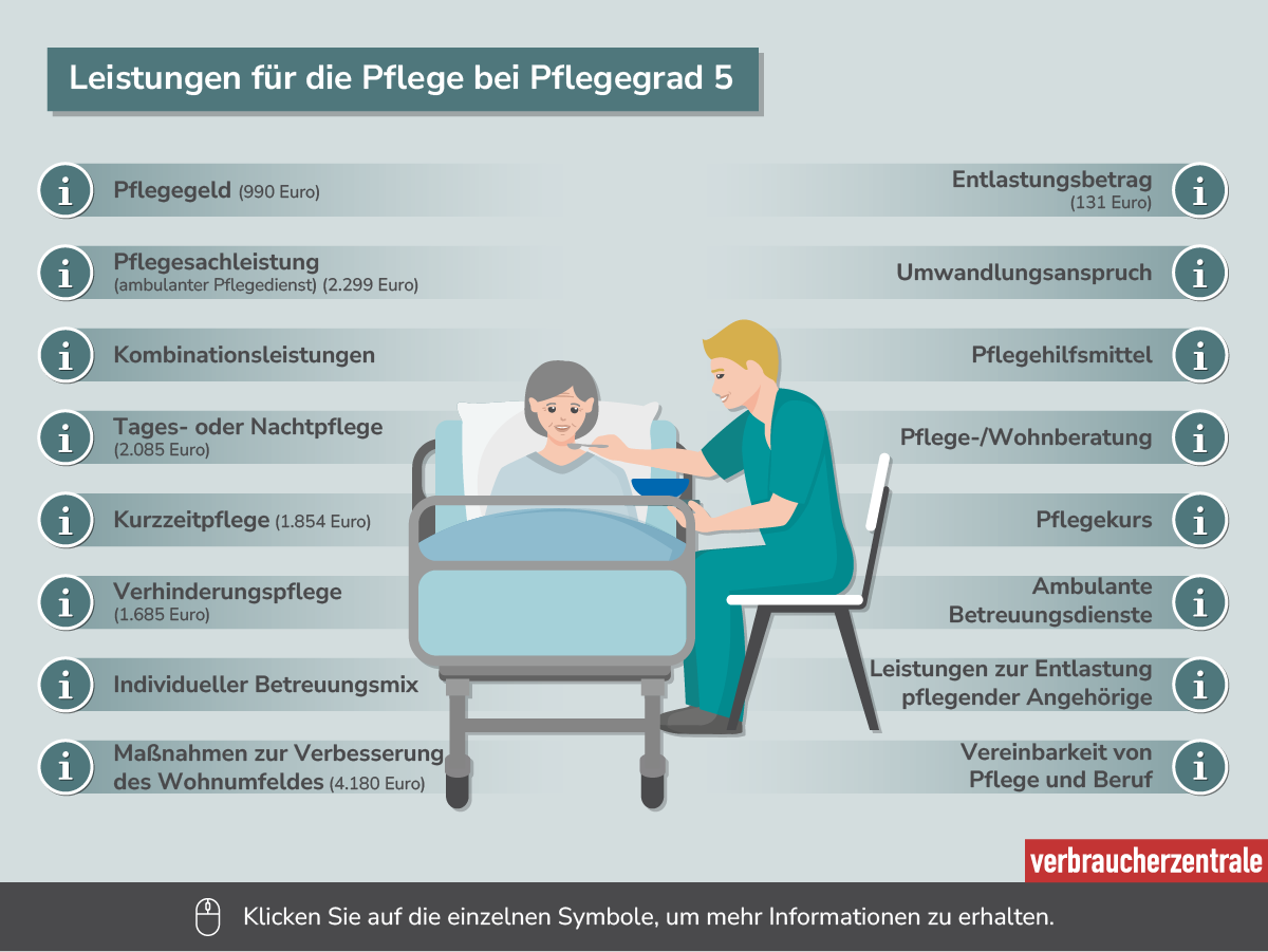 Die Übersicht zeigt verschiedenen Leistungen für Personen mit Pflegegrad 5. Dazu gehören Pflegegeld, Pflegesachleistungen, Tages- und Nachtpflege, sowie weitere Unterstützungsangebote. Symbole bieten Zugang zu weiteren Informationen.