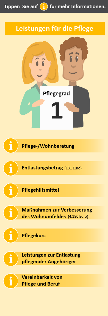 Übersicht der Leistungen für Pflegegrad 1. Dargestellt sind verschiedene Unterstützungsangebote wie Pflegeberatung, finanzielle Zuschüsse und Maßnahmen zur Wohnumfeldverbesserung.