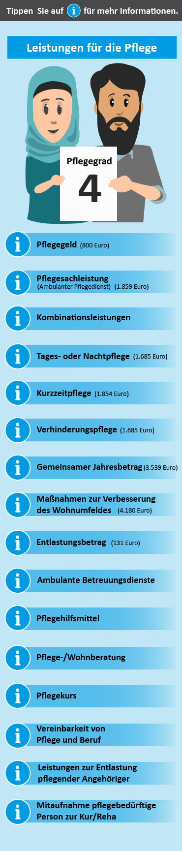 Übersicht der Leistungen für Pflegegrad 4. Dargestellt sind verschiedene Unterstützungsangebote wie Pflegeberatung, finanzielle Zuschüsse und Maßnahmen zur Wohnumfeldverbesserung.