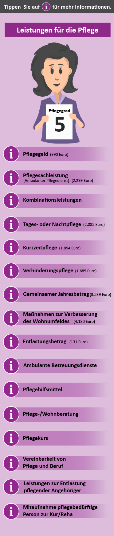 Übersicht der Leistungen für Pflegegrad 5. Dargestellt sind verschiedene Unterstützungsangebote wie Pflegeberatung, finanzielle Zuschüsse und Maßnahmen zur Wohnumfeldverbesserung.