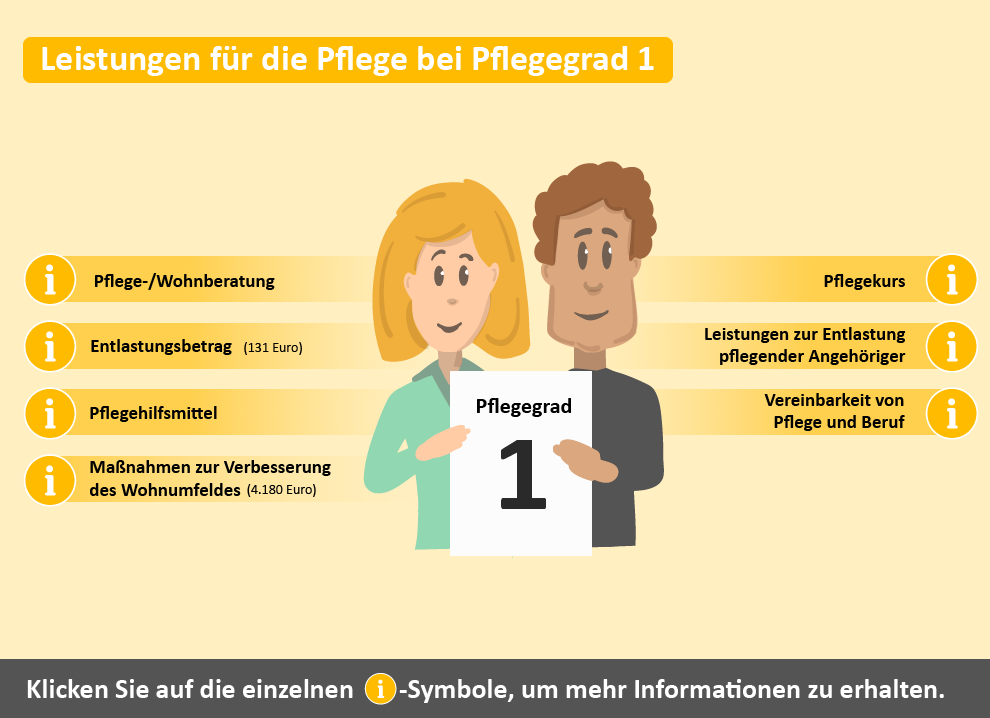 Übersicht der Leistungen für Pflegegrad 1. Dargestellt sind verschiedene Unterstützungsangebote wie Pflegeberatung, finanzielle Zuschüsse und Maßnahmen zur Wohnumfeldverbesserung.