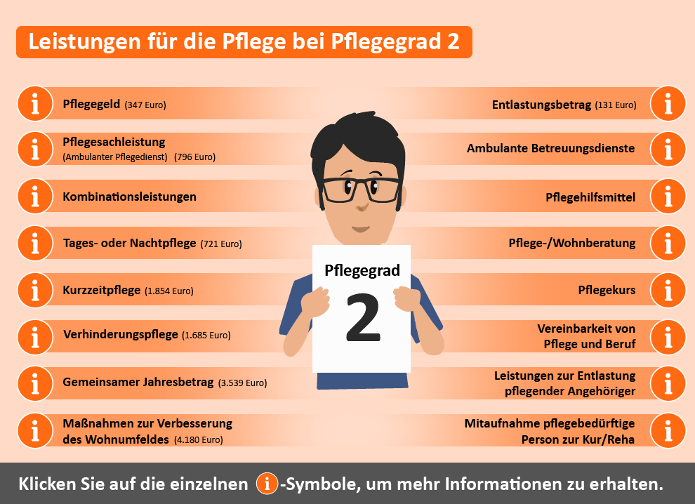 Übersicht der Leistungen für Pflegegrad 2. Dargestellt sind verschiedene Unterstützungsangebote wie Pflegeberatung, finanzielle Zuschüsse und Maßnahmen zur Wohnumfeldverbesserung.