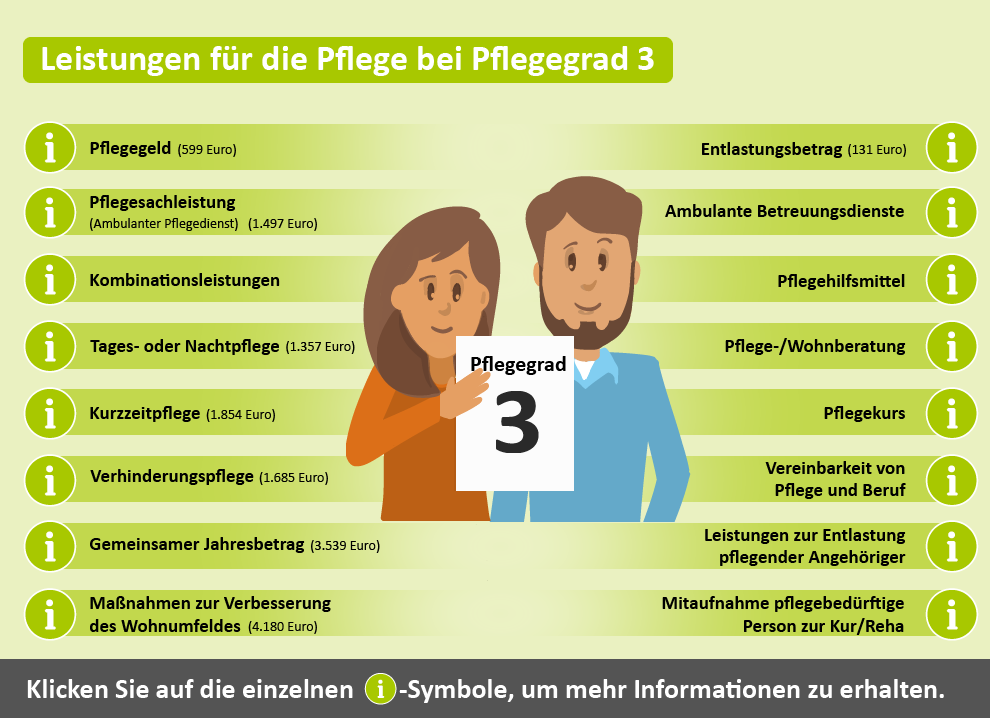 Übersicht der Leistungen für Pflegegrad 3. Dargestellt sind verschiedene Unterstützungsangebote wie Pflegeberatung, finanzielle Zuschüsse und Maßnahmen zur Wohnumfeldverbesserung.