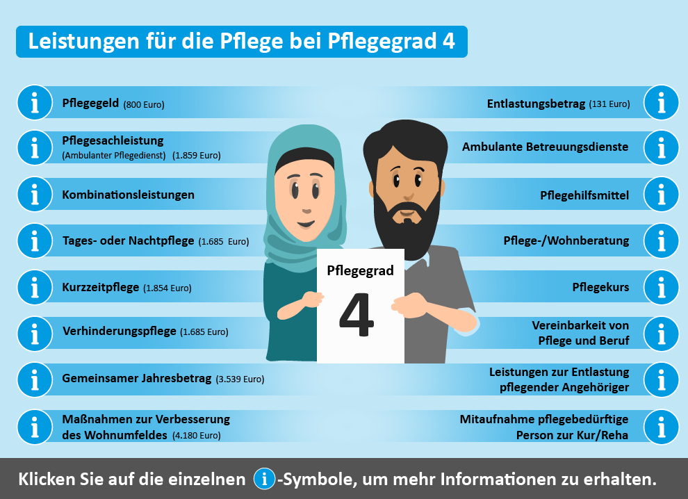 Übersicht der Leistungen für Pflegegrad 4. Dargestellt sind verschiedene Unterstützungsangebote wie Pflegeberatung, finanzielle Zuschüsse und Maßnahmen zur Wohnumfeldverbesserung.