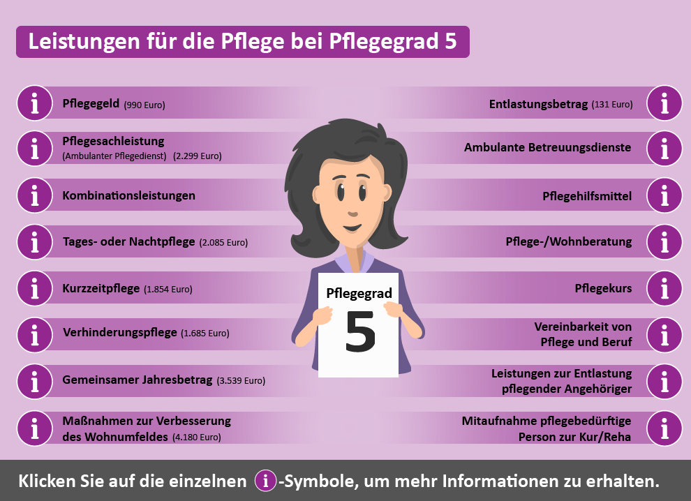 Übersicht der Leistungen für Pflegegrad 5. Dargestellt sind verschiedene Unterstützungsangebote wie Pflegeberatung, finanzielle Zuschüsse und Maßnahmen zur Wohnumfeldverbesserung.