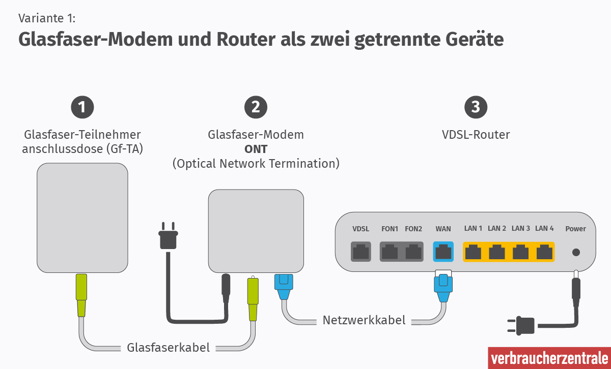 https://www.verbraucherzentrale.de/sites/default/files/inline-images/glasfaser_modem_und_router_1.png