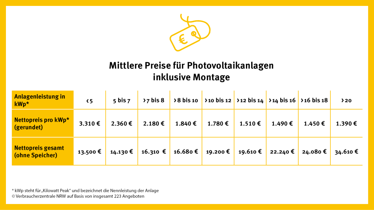 Tabelle "Mittlere Preise für PV-Anlagen inklusive Montage"