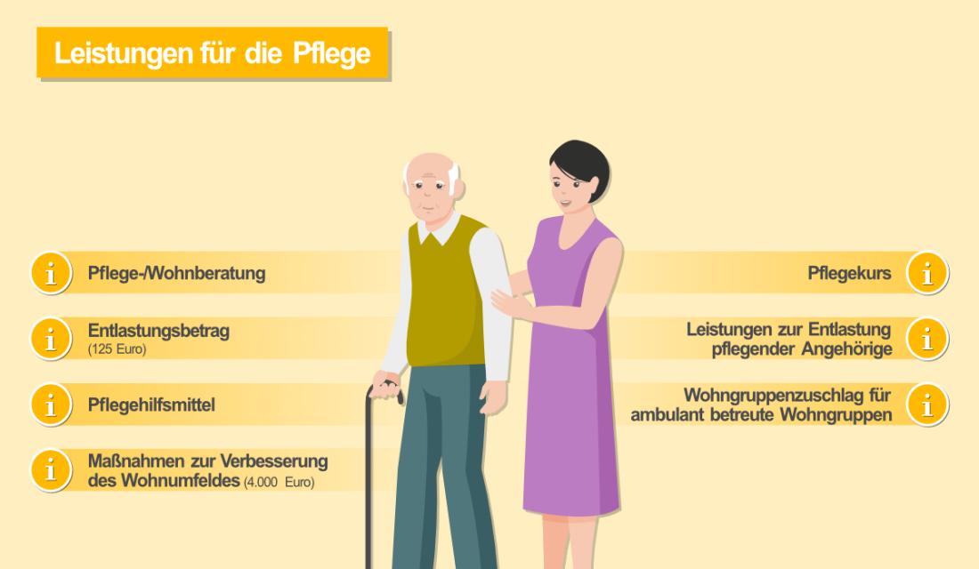 Der Weg Zum Pflegegrad | Verbraucherzentrale.de